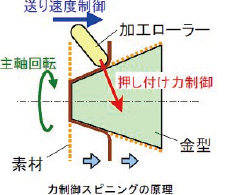 異形断面形状の成形方法