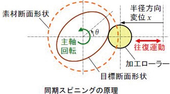 【同期スピニング】